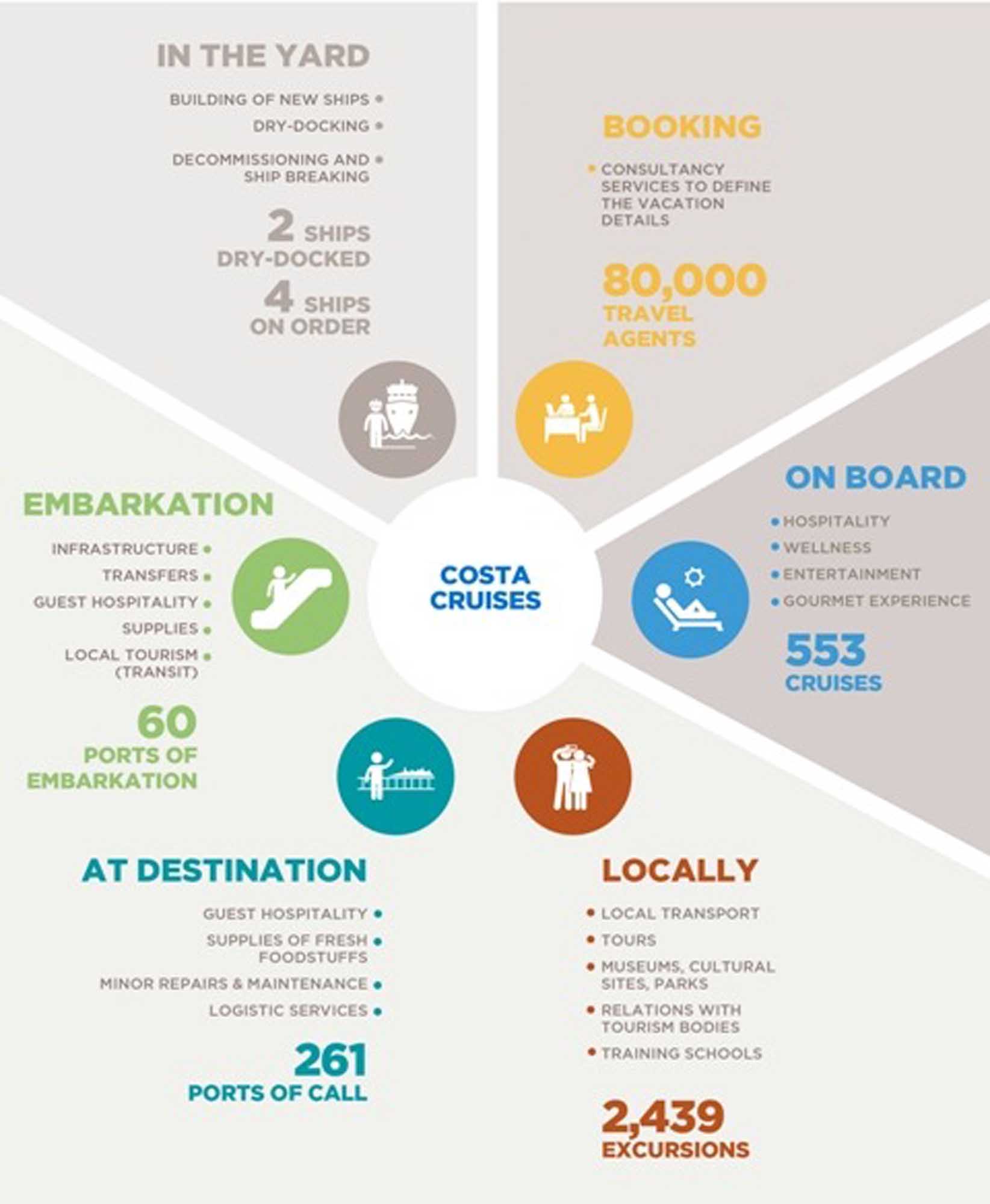 Costa Cruises Operations and Services Infographic A comprehensive infographic detailing Costa Cruises' global operations, including shipyard
